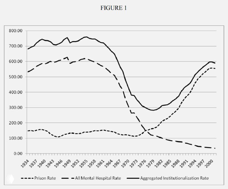 График из научной работы (Figure 1): несколько линий — prison rate, mental hospital rate и aggregated institutionalization rate по годам, использованный в исследовании.