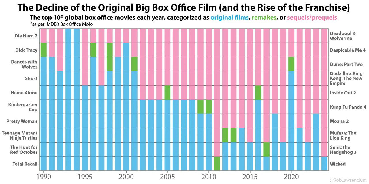 Доля оригинальных фильмов в ТОП‑10 по сборам, 1990–2024