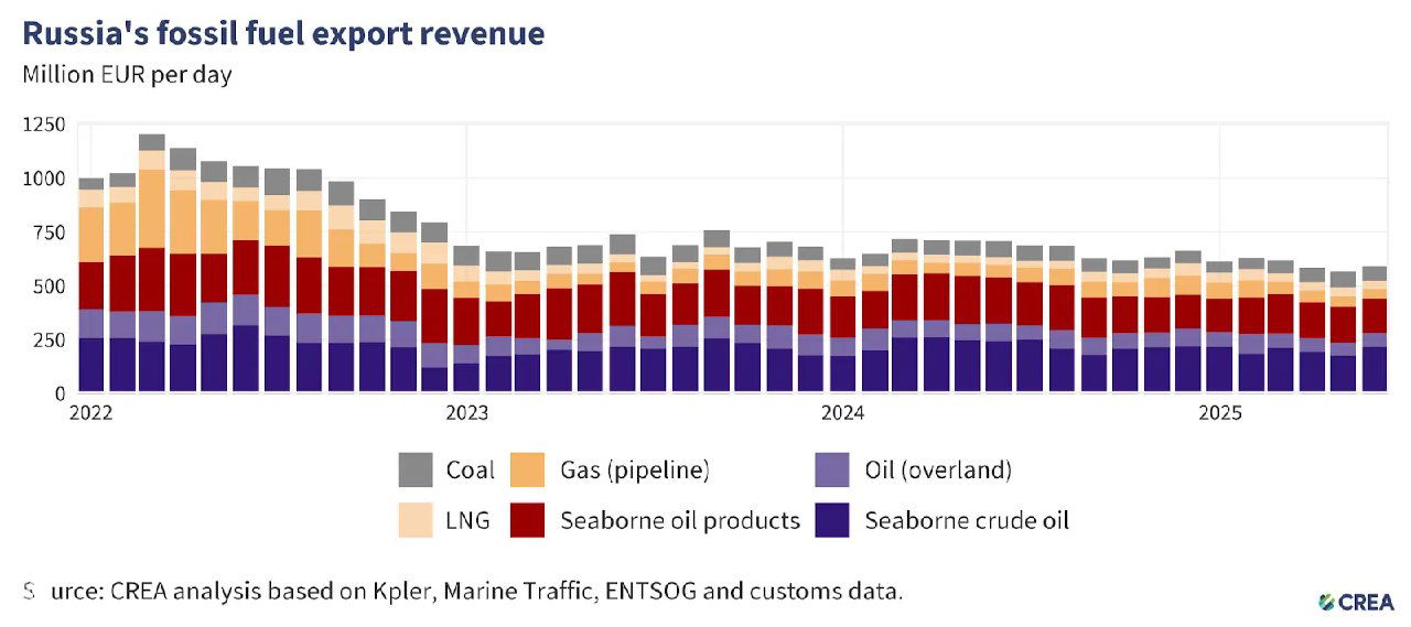 Выручка России от экспорта углеводородов, 2022–2025