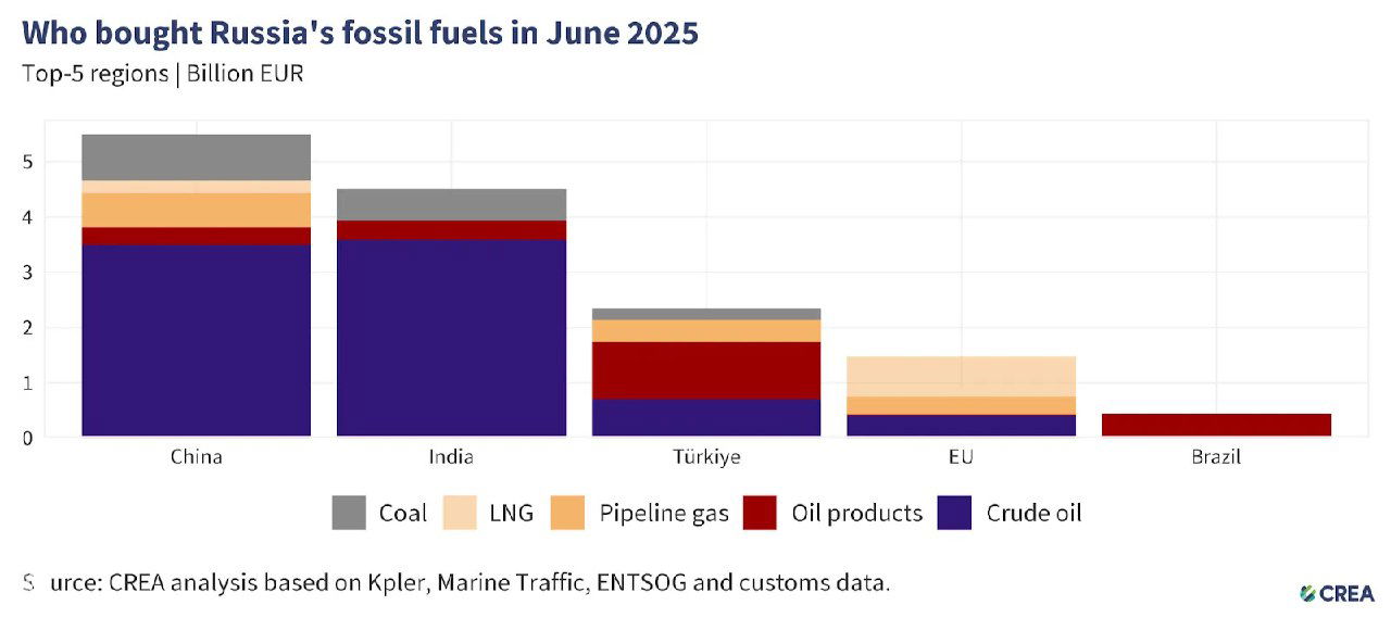Составной столбчатый график пяти крупнейших региональных покупателей российских углеводородов в июне 2025: Китай, Индия, Турция, ЕС, Бразилия в млрд евро.