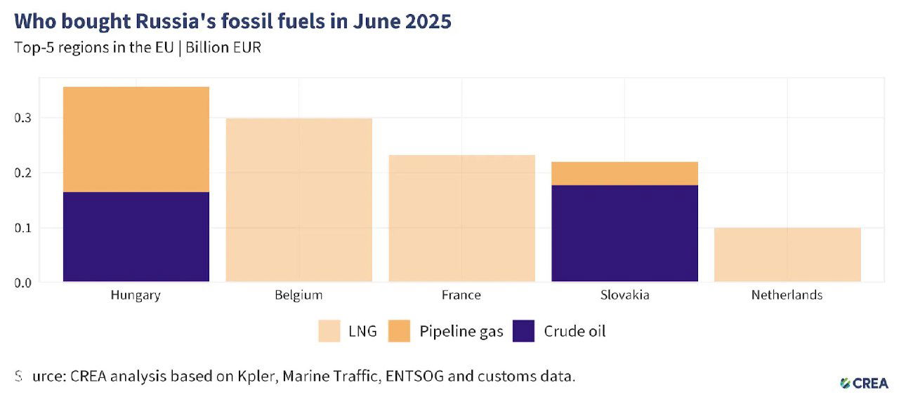 Столбчатая диаграмма по пяти крупнейшим регионам внутри ЕС в июне 2025: Венгрия, Бельгия, Франция, Словакия, Нидерланды с разбиением по видам топлива.