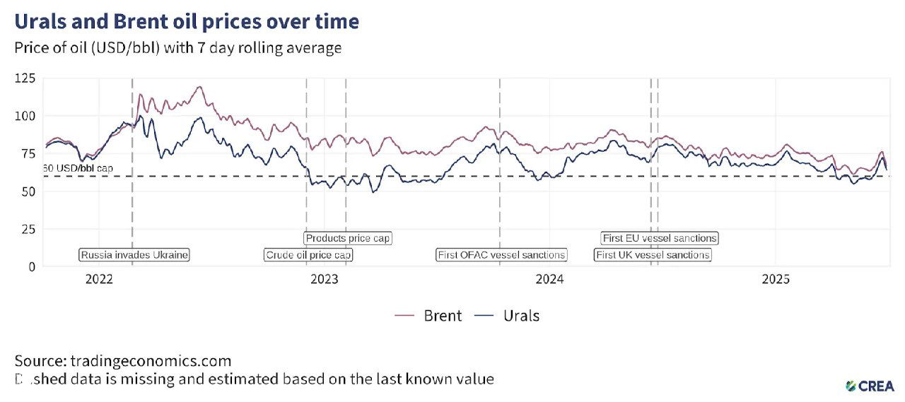 Линейный график цен Urals и Brent за 2022–2025 с 7‑дневной скользящей средней и аннотациями ключевых событий (ценовые и судовые санкции).