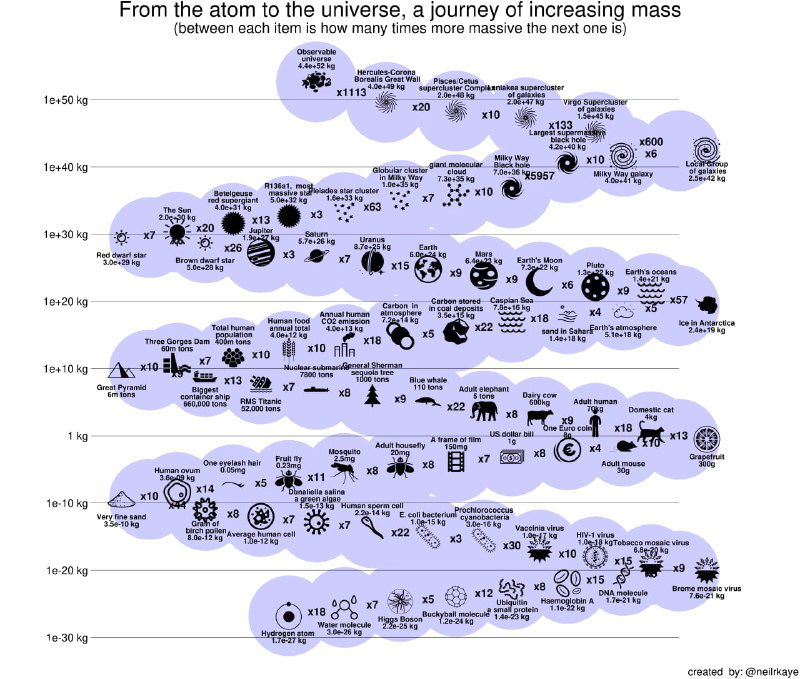 Ещё одна визуализация масштабов объектов во Вселенной
