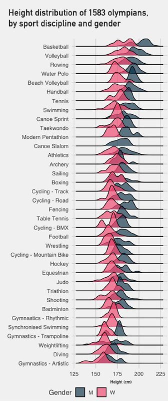 Распределение 1583 олимпийских спортсменов по росту