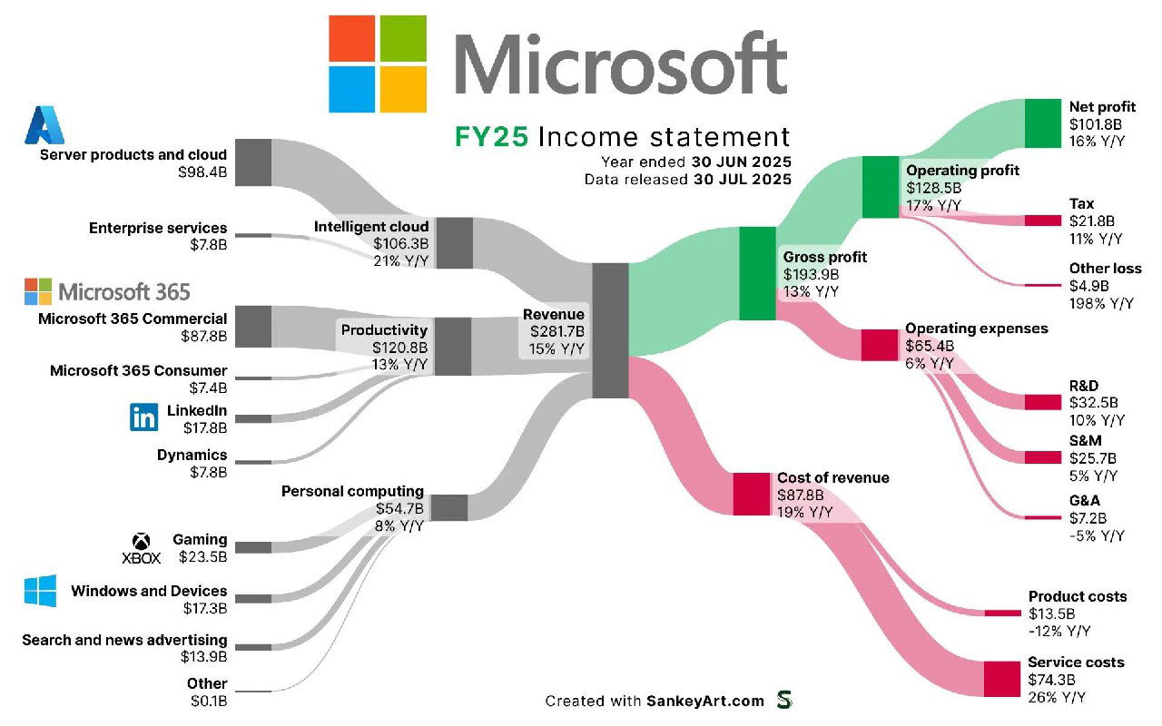 Выручка и издержки Microsoft в 2025 финансовом году