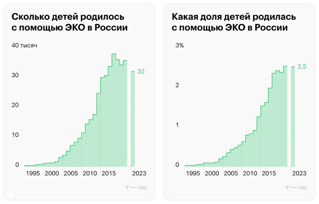 Сколько детей в России родилось с помощью ЭКО, 1995–2023