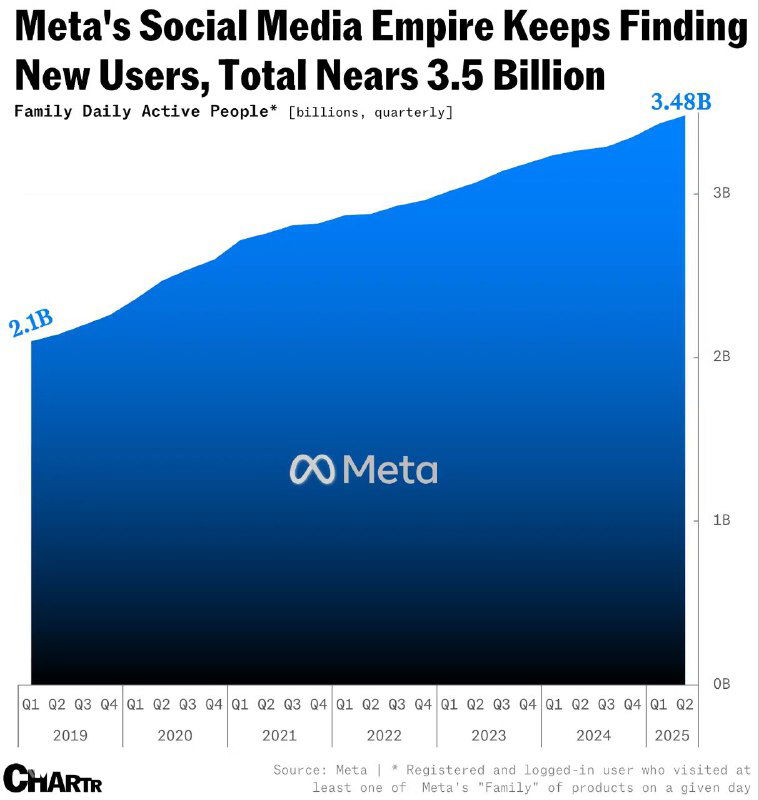 Ежедневные активные пользователи Meta, 2019–2025