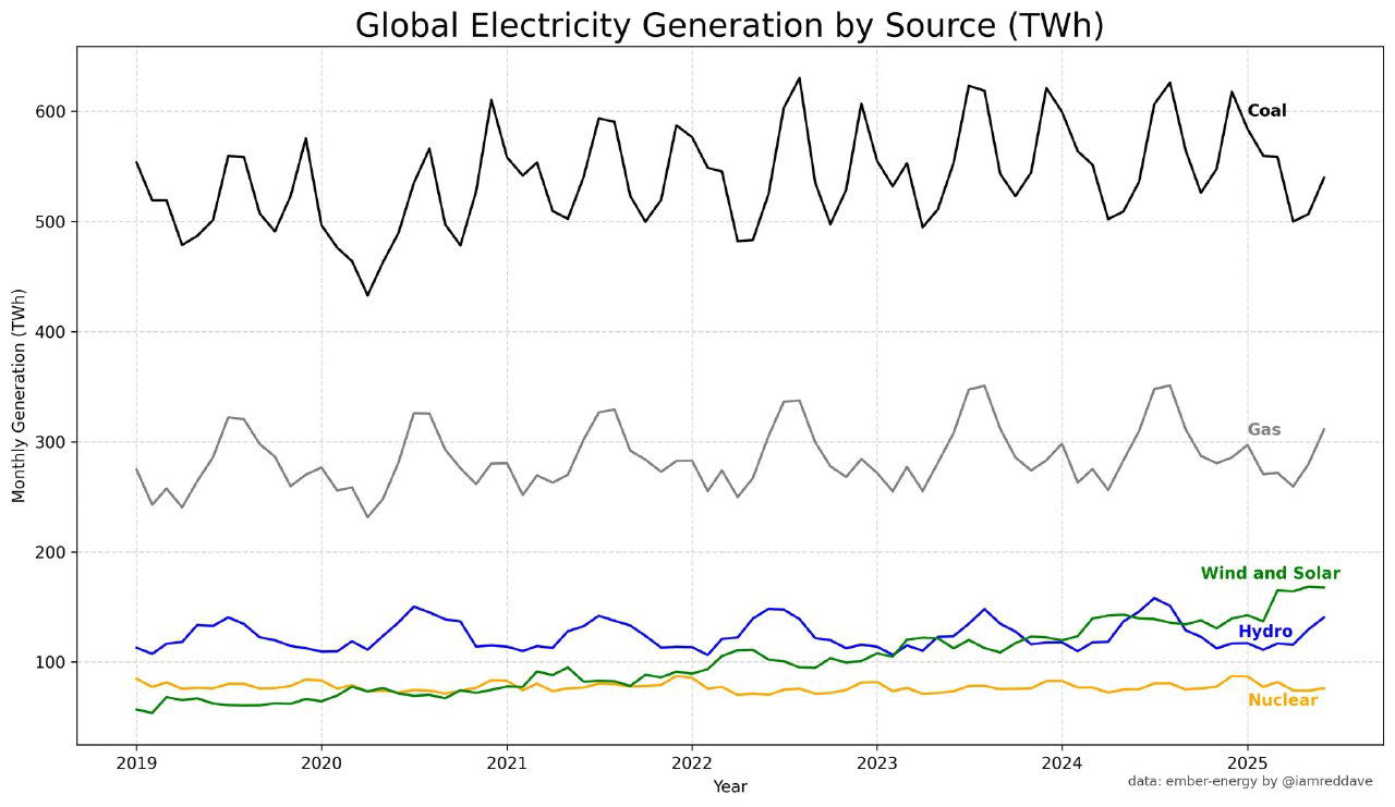 Объёмы производства электроэнергии в мире, 2019–2025