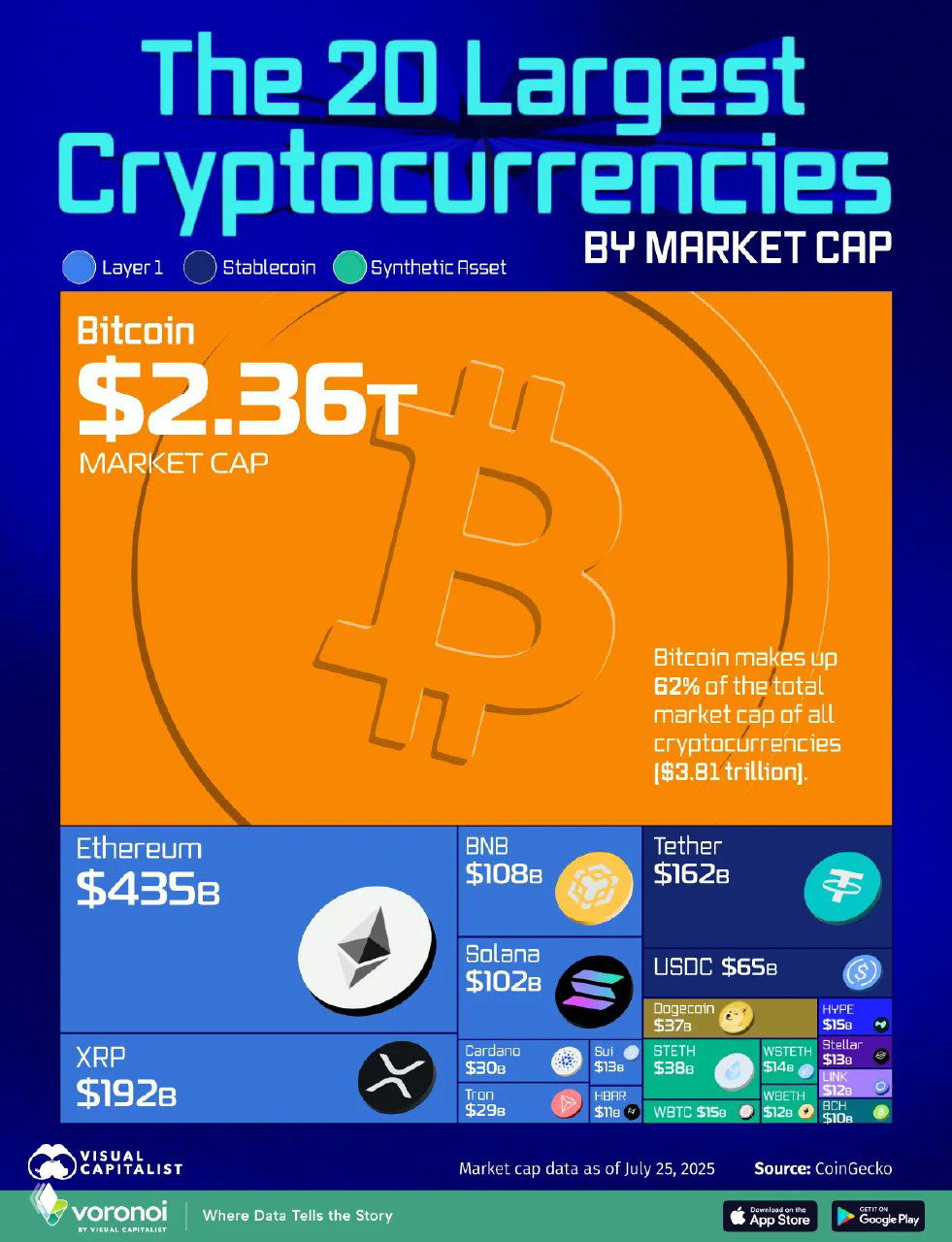 20 крупнейших криптовалют по рыночной капитализации, 2025