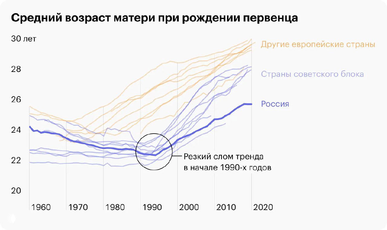В каком возрасте рожали россиянки, 1960–2023