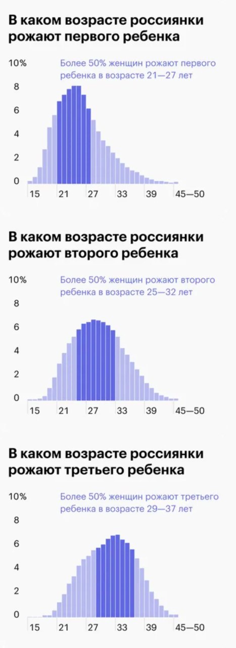 Набор гистограмм: распределение возраста рождения первого, второго и третьего ребёнка в России, показаны доли женщин по возрастным группам.
