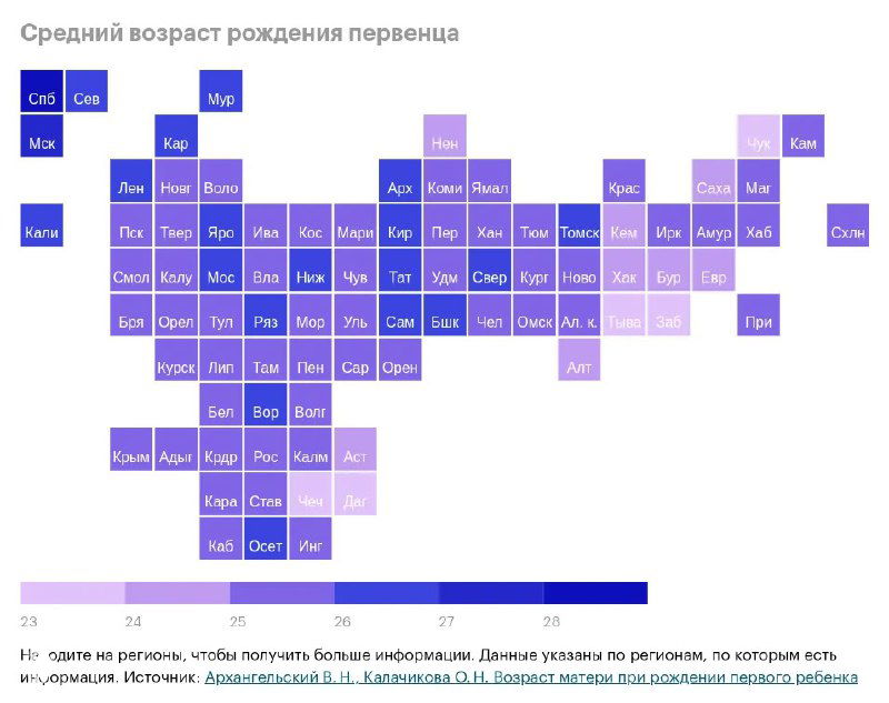 Картограмма регионов России с показом среднего возраста рождения первенца по субъектам федерации; оттенки иллюстрируют градиент значений.
