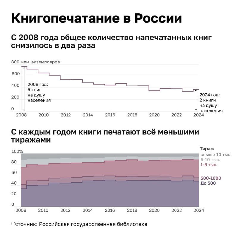 Книжный рынок в России, 2008–2024
