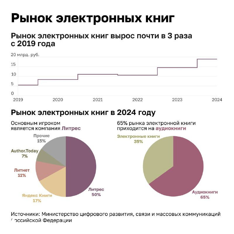 Диаграммы рынка электронных книг: ступенчатая линия роста объёма с 2019 года и круговая диаграмма распределения долей по платформам и форматам.