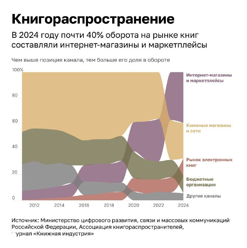 Потоковая диаграмма распределения книгооборота по каналам — интернет‑магазины, маркетплейсы, офлайн‑сети и другие каналы за 2012–2024 годы.