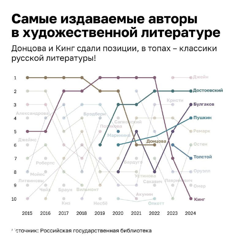 График ранжирования: десять самых издаваемых авторов в художественной литературе в России с динамикой позиций за несколько лет.