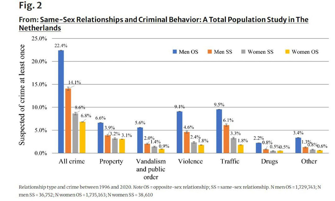 Сексуальная ориентация и риск участия в преступлении