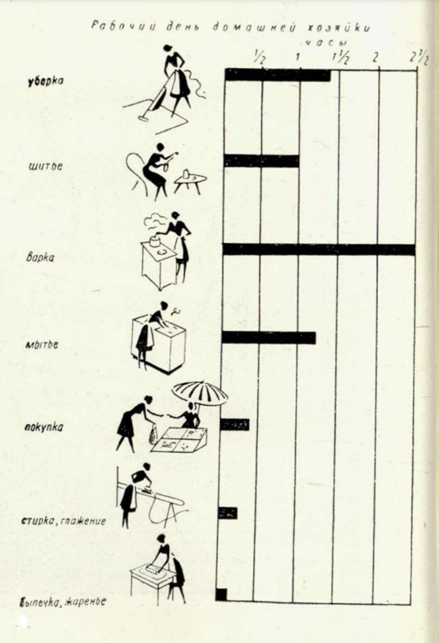 Вертикальная инфографика со стилизованными пиктограммами: уборка, шитьё, варка, мытьё, покупки и полосовая диаграмма времени на каждое занятие, скан 1964 г.