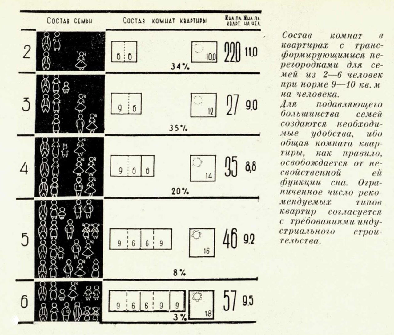 Графическое сравнение состава комнат и площади квартир в зависимости от числа членов семьи: пиктограммы людей, план расположения комнат и указанные проценты и значения площади.