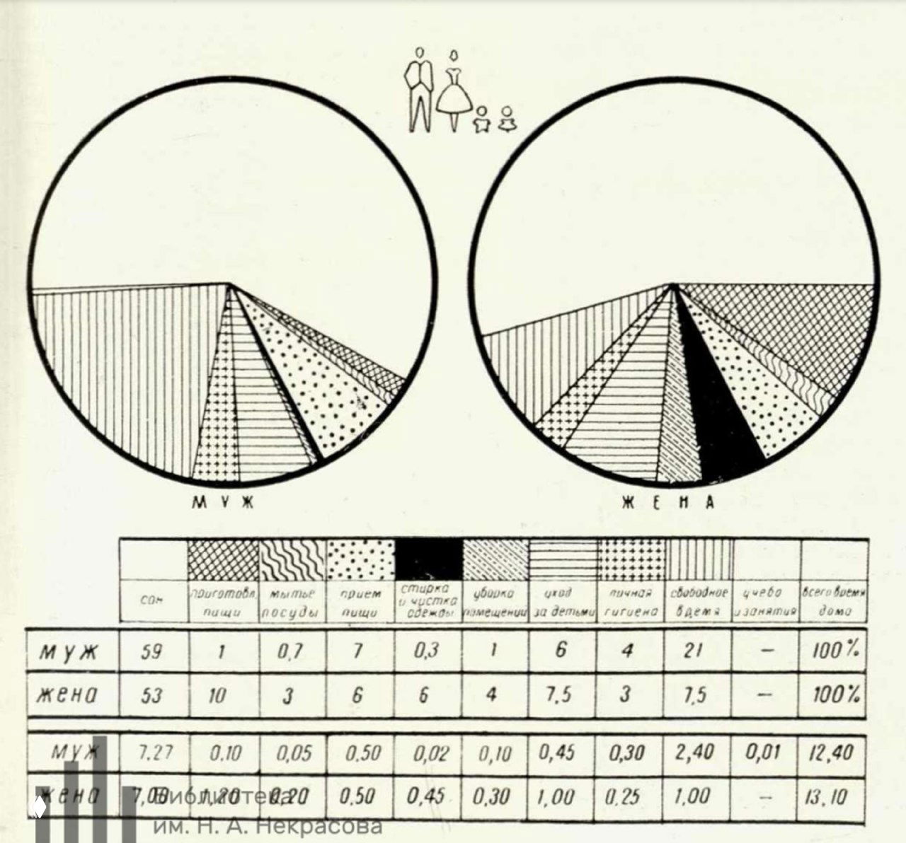Круговые диаграммы и таблица использования времени мужчин и женщин: секторные диаграммы с легендой типов деятельности и итоговыми показателями в часах, скан из журнала.