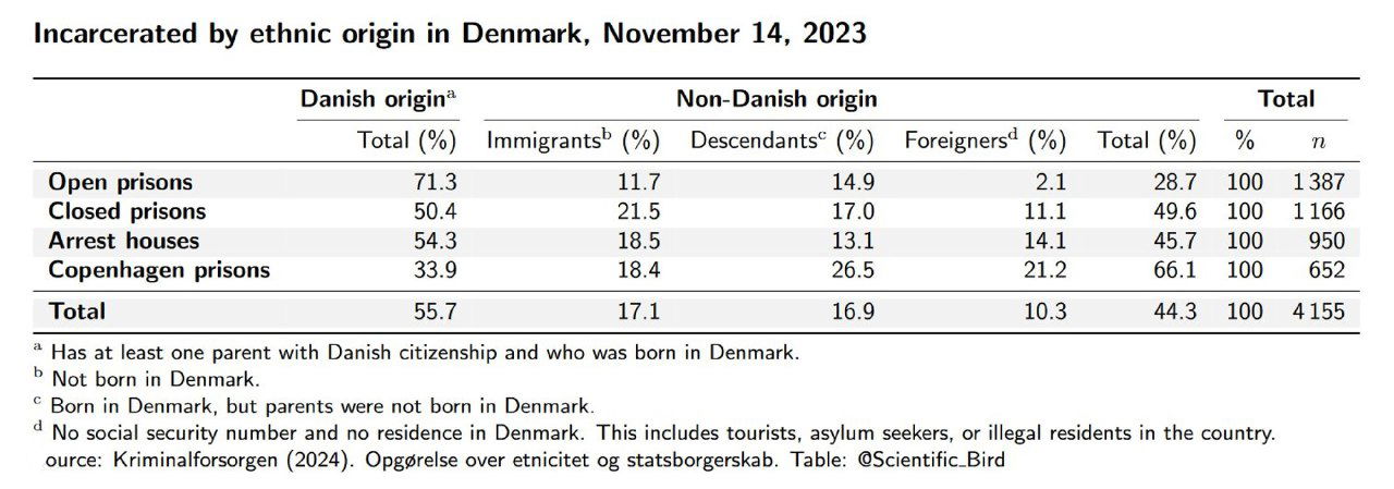 Таблица: распределение заключённых в Дании по происхождению (датское, иммигранты, потомки, иностранцы) по состоянию на ноябрь 2023 года, проценты и n.