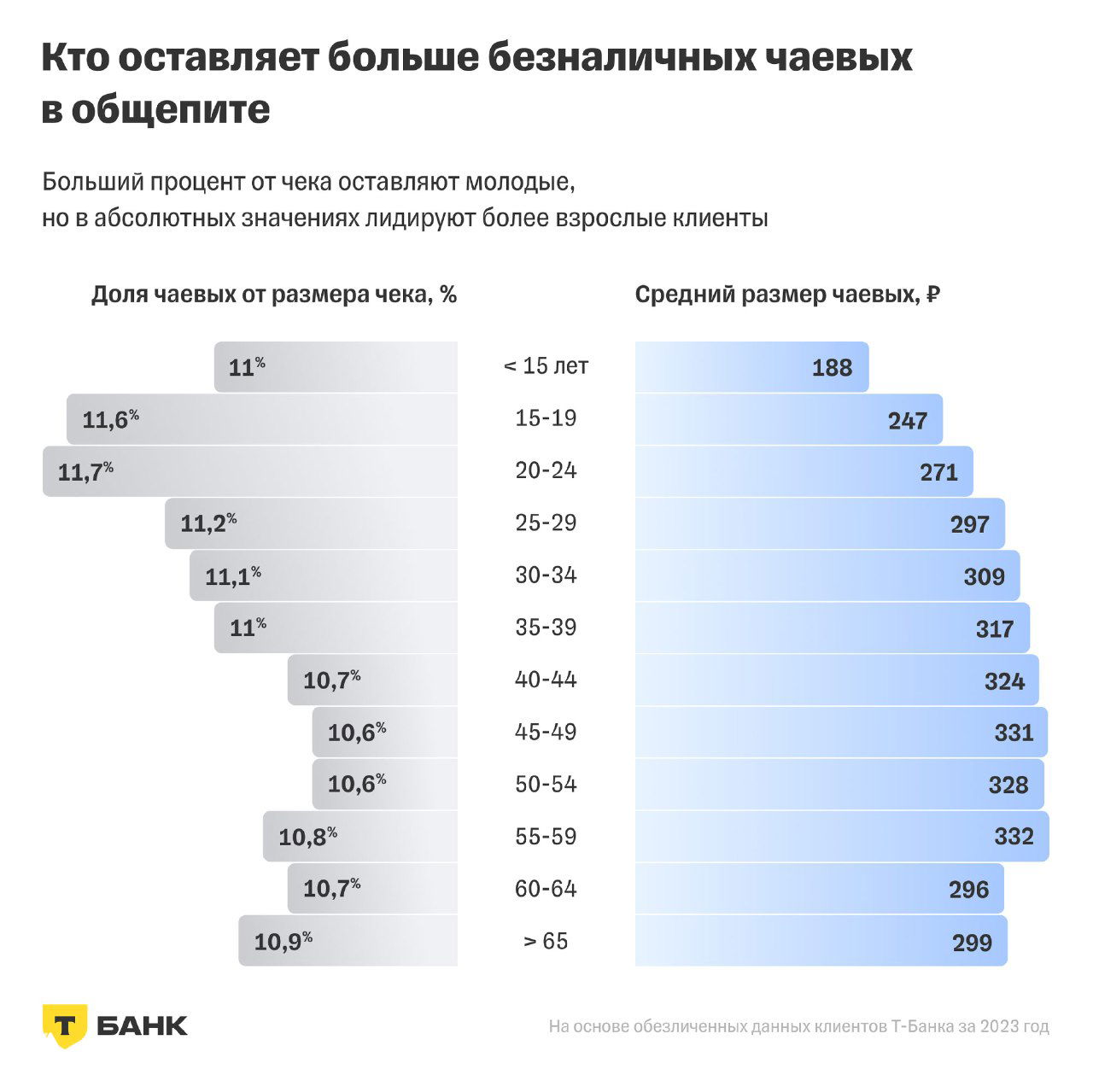 Две диаграммы по возрастным группам: слева — доля чаевых от размера чека в процентах по возрастам, справа — средний размер безналичных чаевых в рублях по возрастным группам.