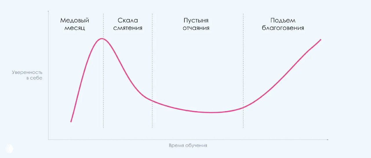 Эффект Даннинга — Крюгера не подтвердился на больших данных