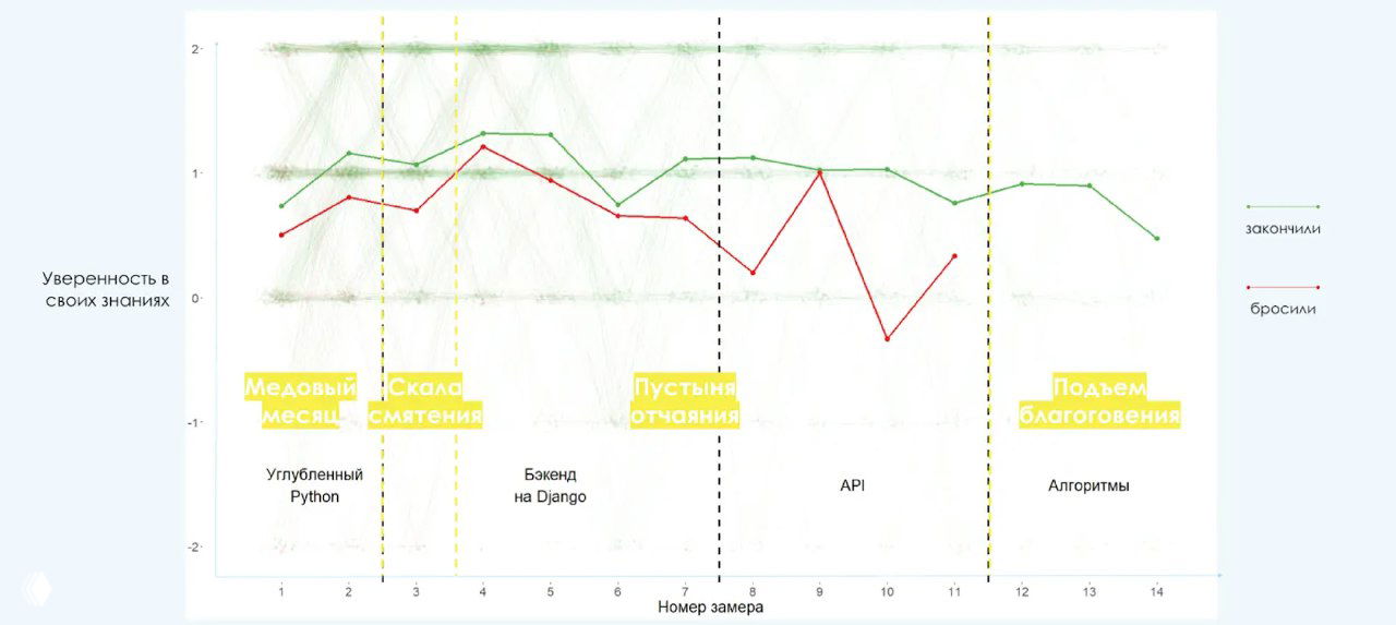 Эмпирический график по большим данным Практикума: зелёная и красная линии — уровень уверенности окончивших и отчислившихся студентов; жёлтые отметки — теоретические границы зон.