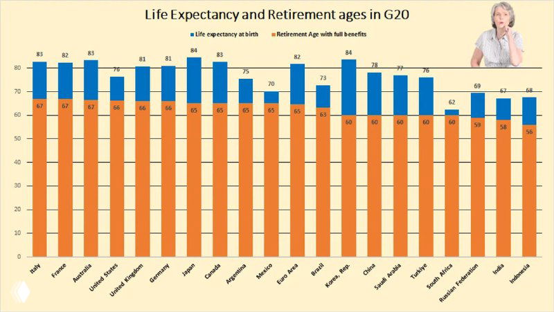 ОПЖ и пенсионный возраст в странах G20, 2023