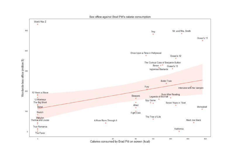 Калории, кассовые сборы и оценки фильмов с Брэдом Питтом