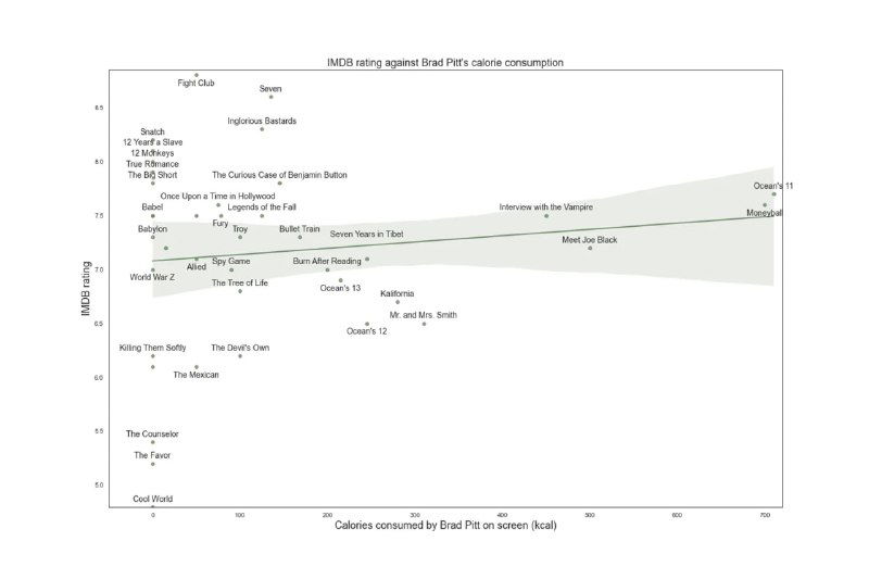 Диаграмма: калории, потреблённые Брэдом Питтом в кадре (ось X), и оценки фильмов на IMDB (ось Y), точки с подписями названий фильмов.
