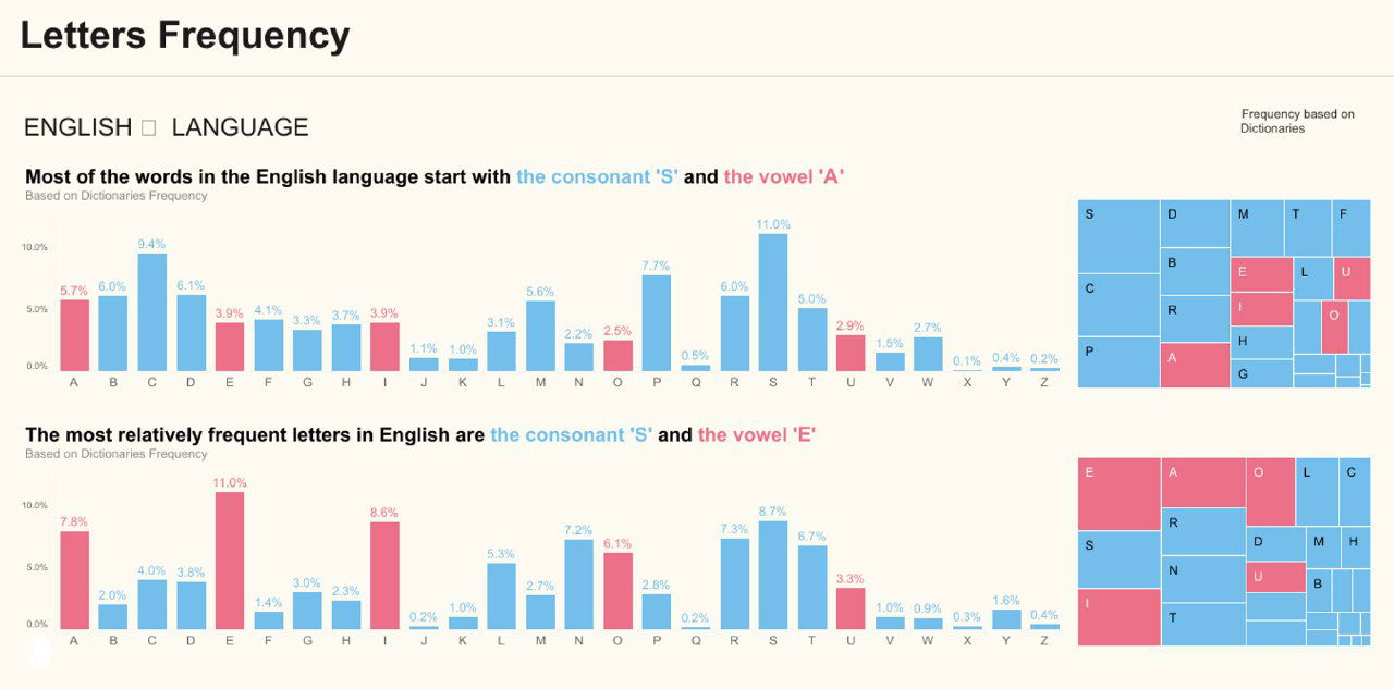 Частотность латинских букв в английском и других языках