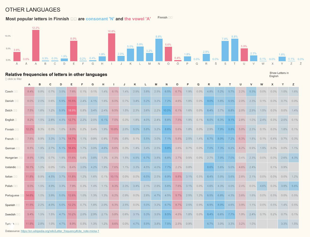 Таблица с относительными частотами латинских букв в разных европейских языках: сравнительная heatmap и столбцы по языкам, включая французский и немецкий