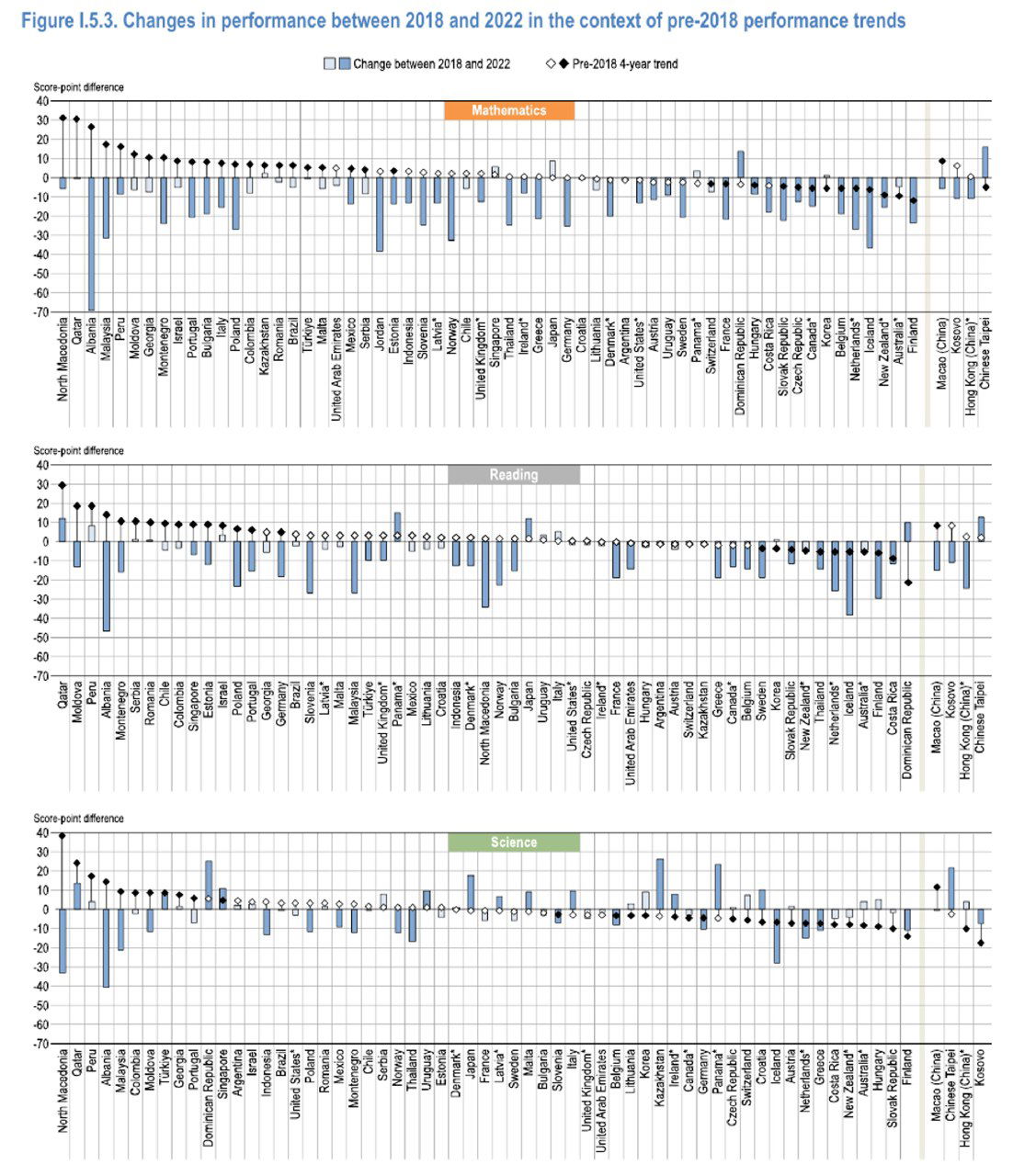 Три столбчатые диаграммы PISA: изменения баллов по математике, чтению и наукам между 2018 и 2022 годами по странам ОЭСР.