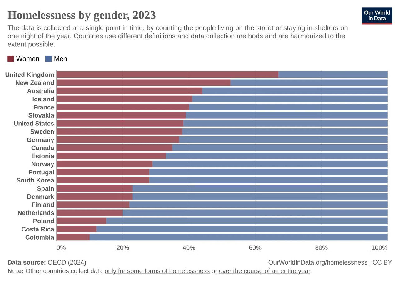 График распределения бездомных по полу за 2023 год: доля мужчин и женщин среди бездомных в ряде стран, данные собраны в одно время по методике OECD.