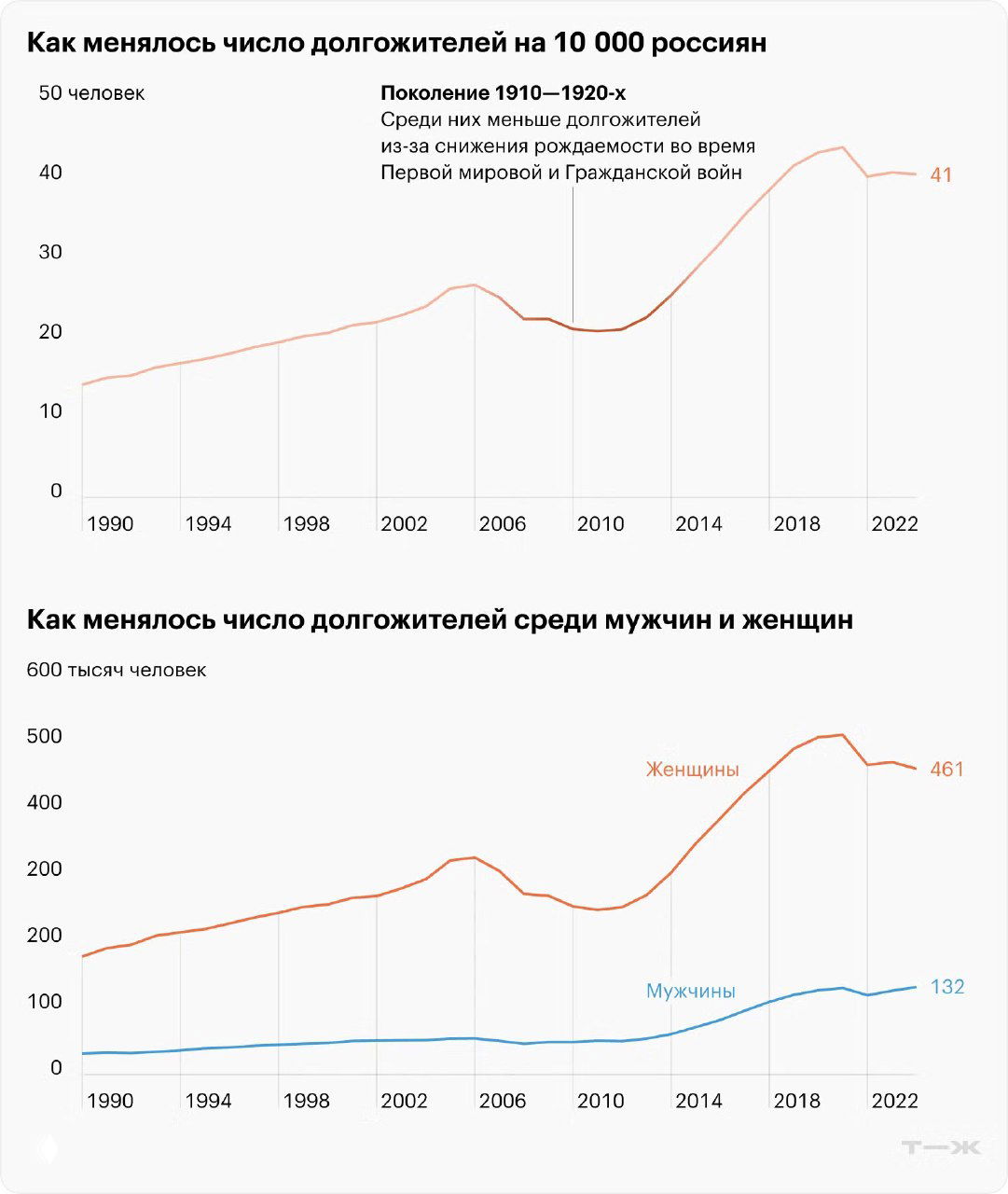 Число долгожителей в России, 1990–2024