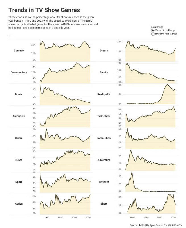 Доля жанров телевизионных шоу, 1950–2021