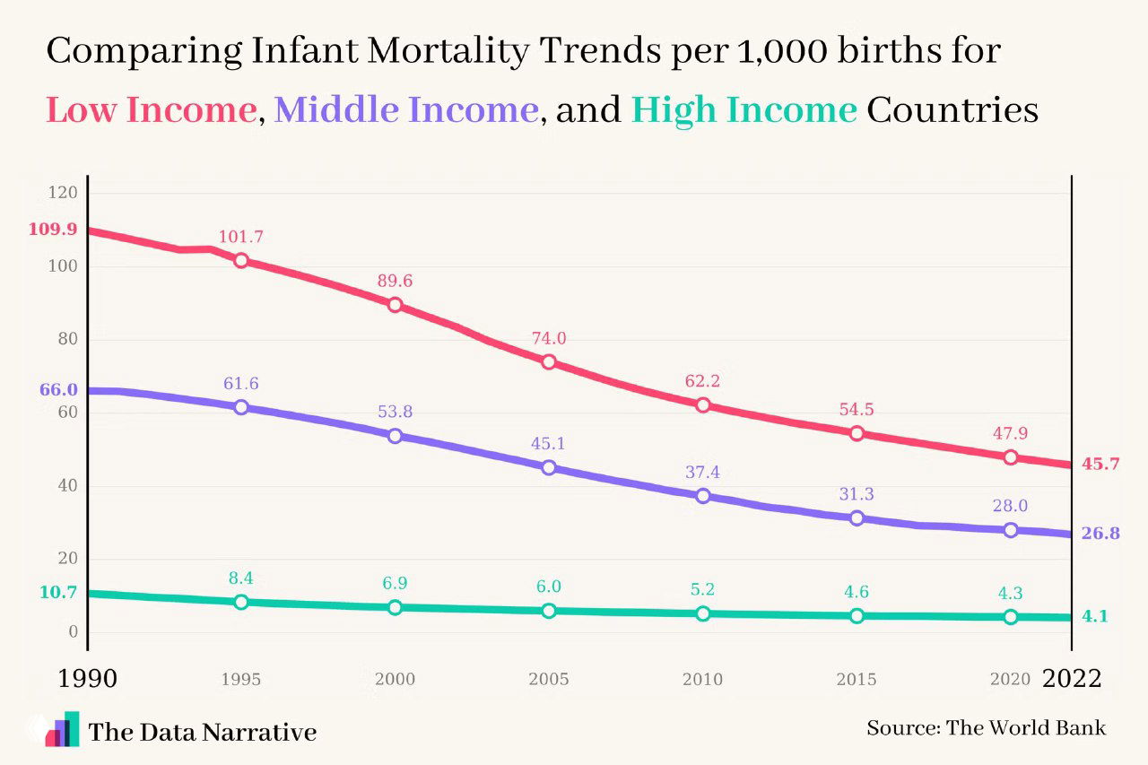 Младенческая смертность на 1000 рождений, 1990–2022