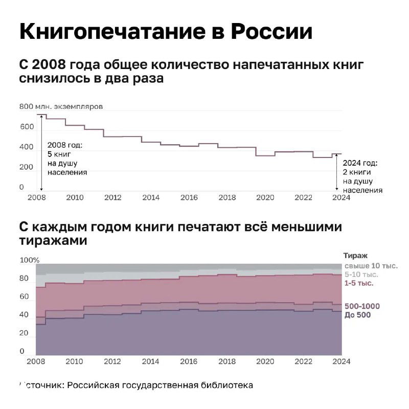 Книжный рынок в России, 2008–2024