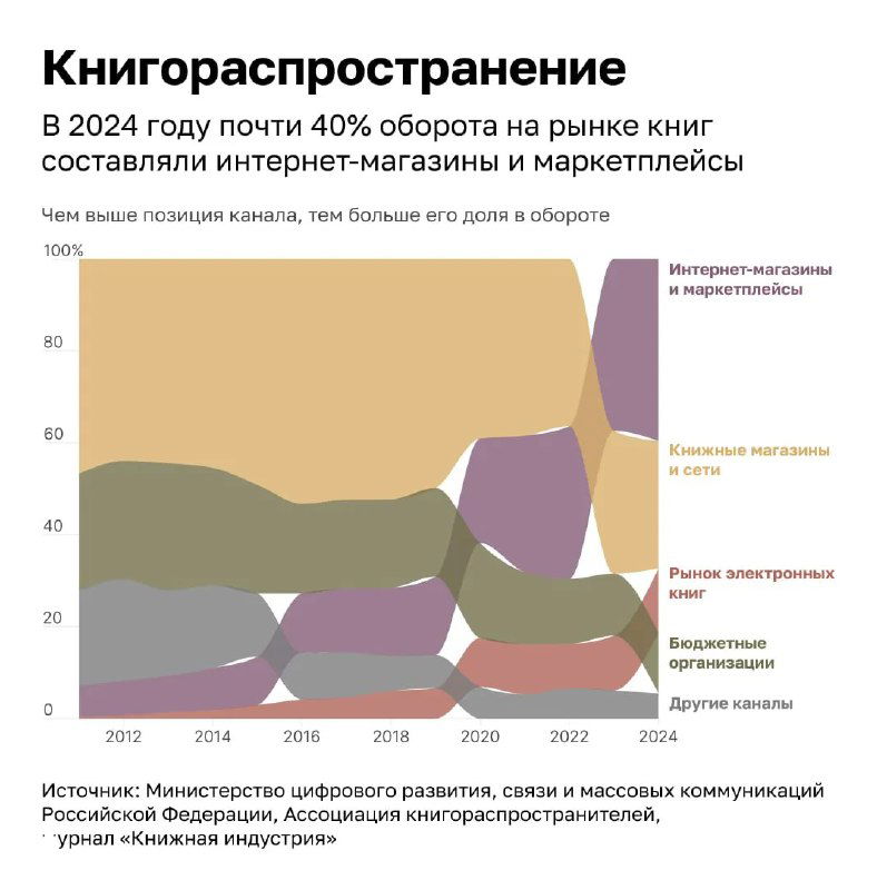 Плотная диаграмма распределения книгораспространения: доли интернет‑магазинов, маркетплейсов, розницы и других каналов по годам до 2024 года.