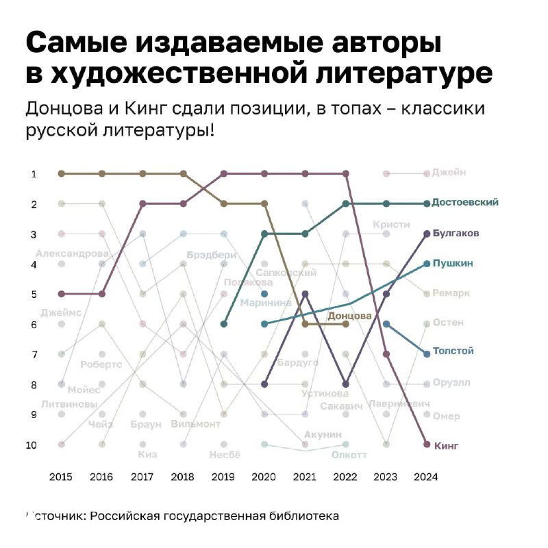 Линии трендов: десять самых издаваемых авторов художественной литературы в России, ранжирование и изменение позиций авторов по годам.
