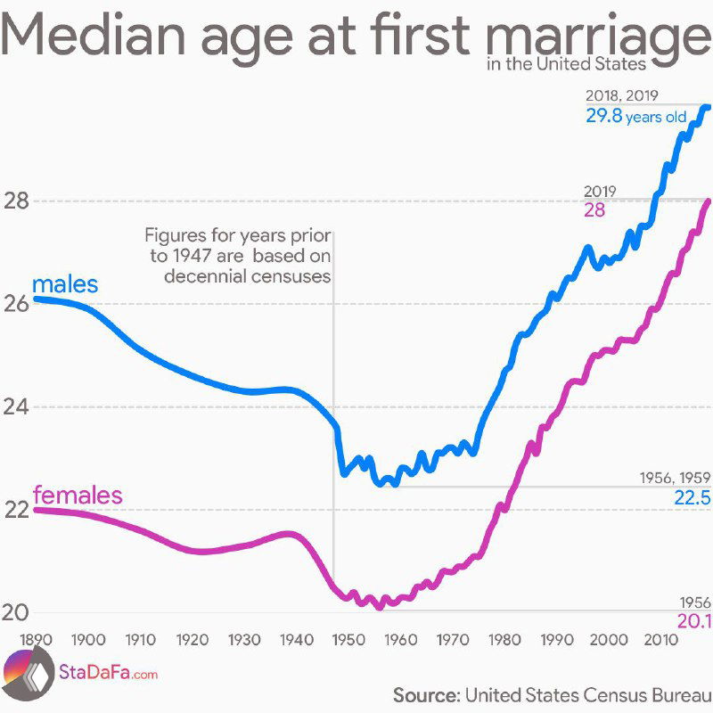 Медианный возраст первого брака в США, 1890–2019