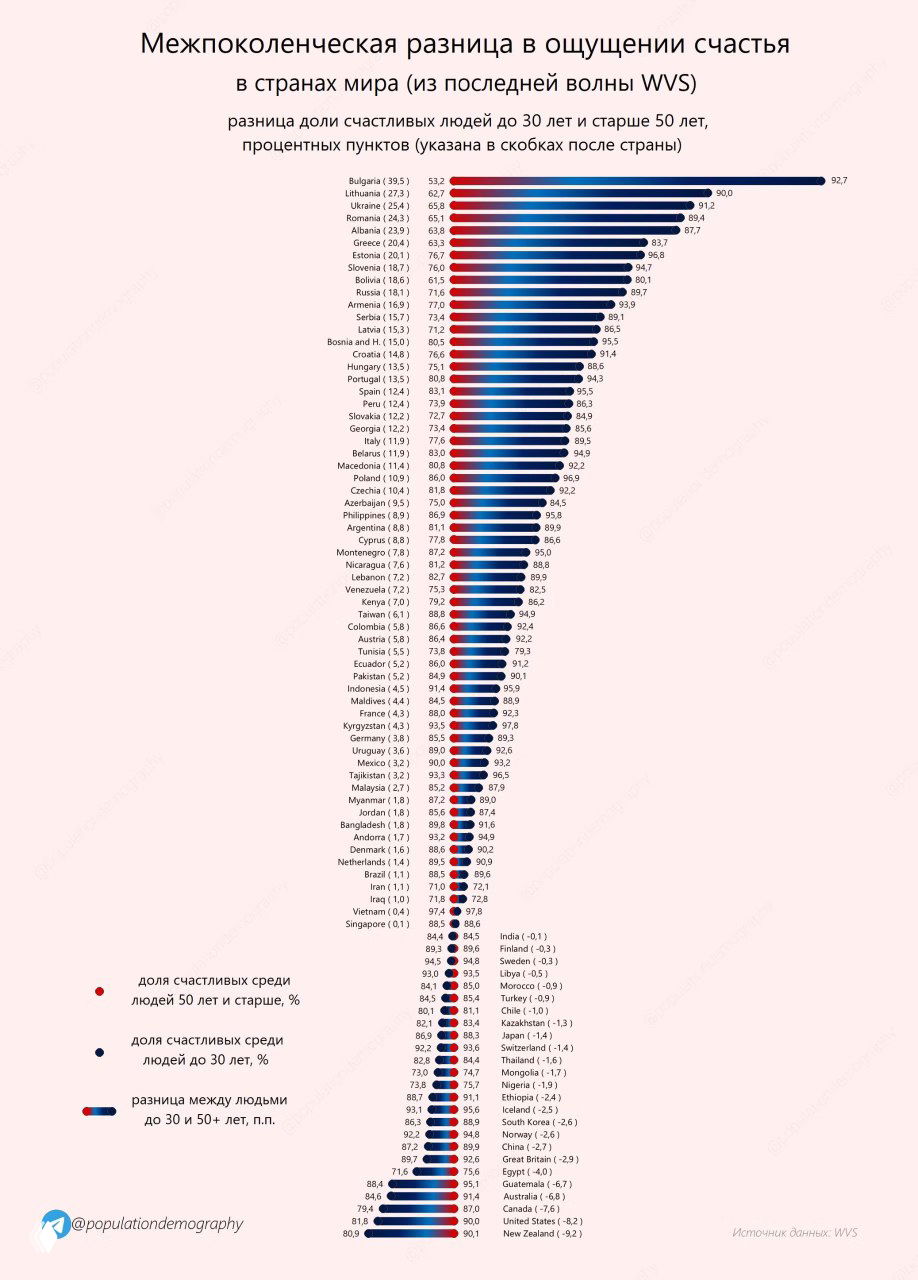 Разница в ощущении счастья по поколениям, 2022