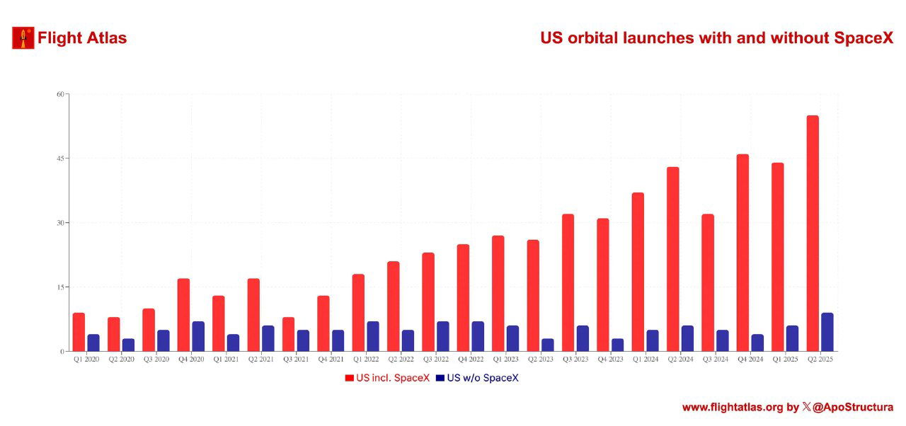 Число космических запусков США с учётом SpaceX, 2020–2025
