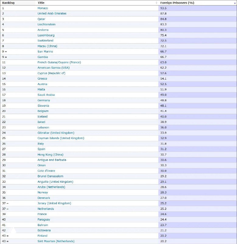 Таблица со списком стран и процентами доли иностранцев в тюрьмах и в населении — подробные числовые значения, используемые для построения карты и анализа.