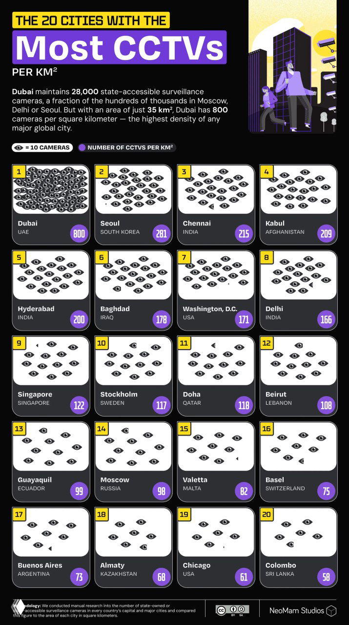 Инфографика NeoMam: топ‑20 городов мира по плотности камер видеонаблюдения на квадратный километр — подписаны города, плотность камер и место в рейтинге.
