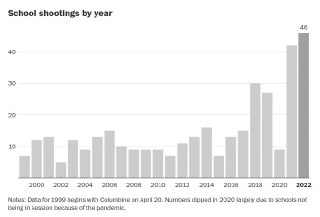 Столбчатая диаграмма 'School shootings by year' от The Washington Post, показывающая число происшествий по годам и рост в 2020–2022.