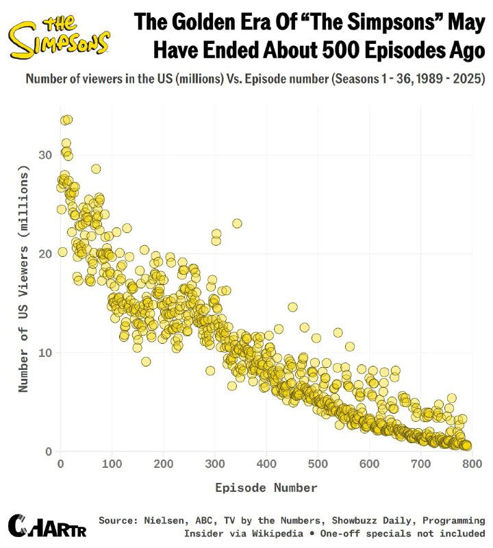 Как менялось число зрителей Симпсонов в США, 1989–2025