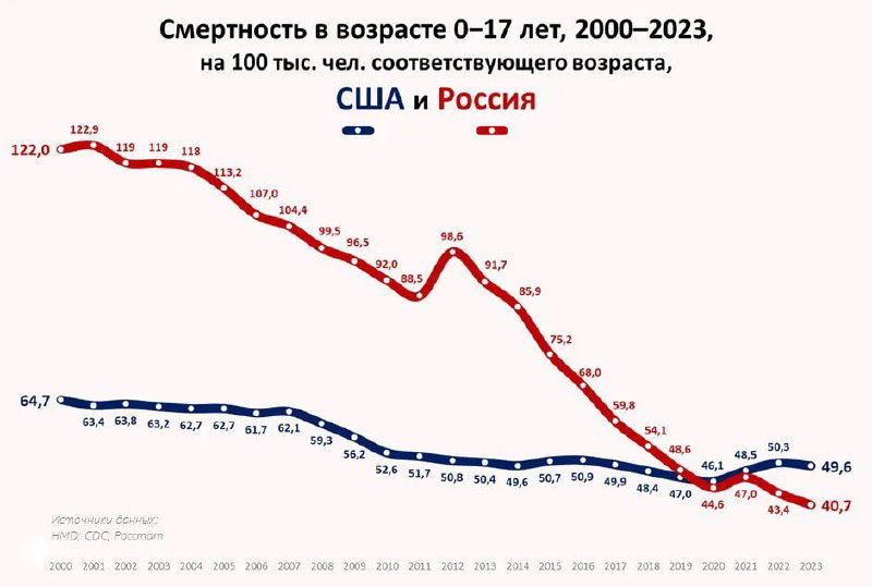 Детская смертность на 100 тыс. детей в США и России, 2000–2023