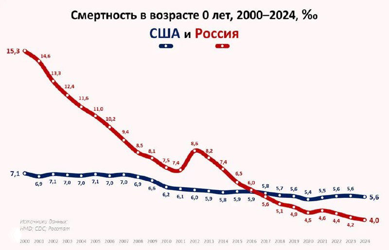 График смертности в возрасте 0 лет (новорожденные) в США и России в промилле, динамика 2000–2024 с линиями и годовыми отметками для сравнения.